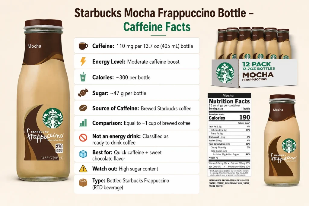 Starbucks Mocha Frappuccino bottle caffeine content infographic showing 110 mg caffeine per 13.7 oz bottle, nutrition facts, sugar level, and coffee energy comparison.
