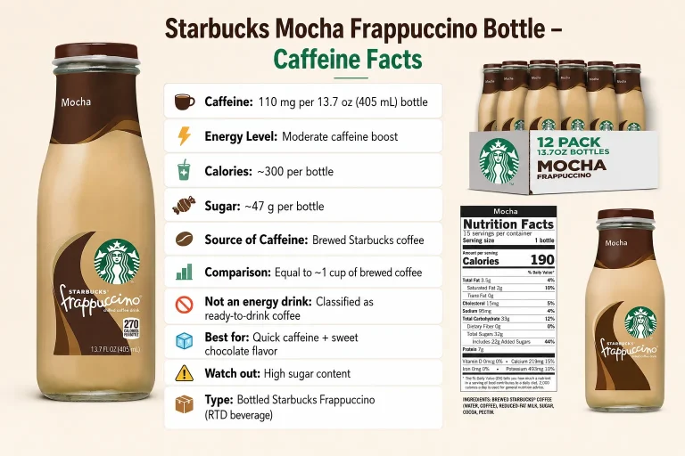 Starbucks Mocha Frappuccino bottle caffeine content infographic showing 110 mg caffeine per 13.7 oz bottle, nutrition facts, sugar level, and coffee energy comparison.