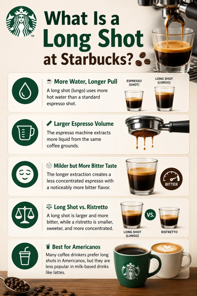 What Is a Long Shot at Starbucks