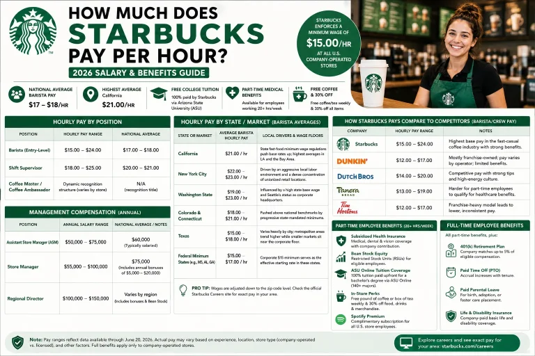 how much does starbucks pay per hour